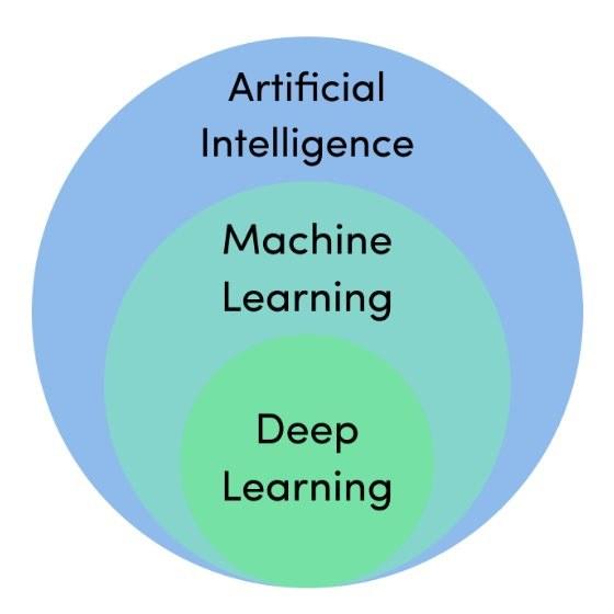 5fb24a974499e96f7b2431db AI venn diagram 2x